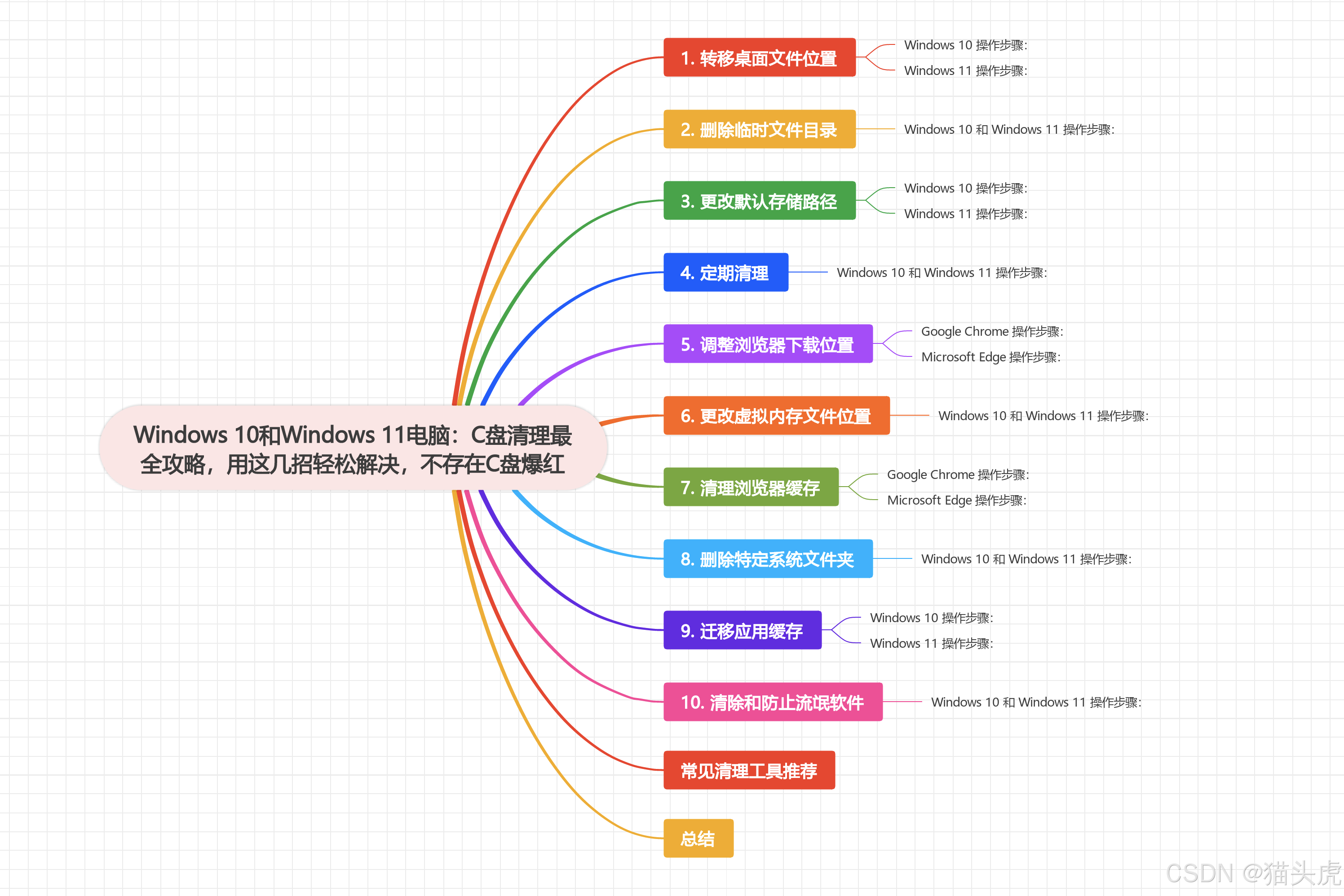 Windows 10和Windows 11电脑：C盘清理最全攻略，用这几招轻松解决，不存在C盘爆红