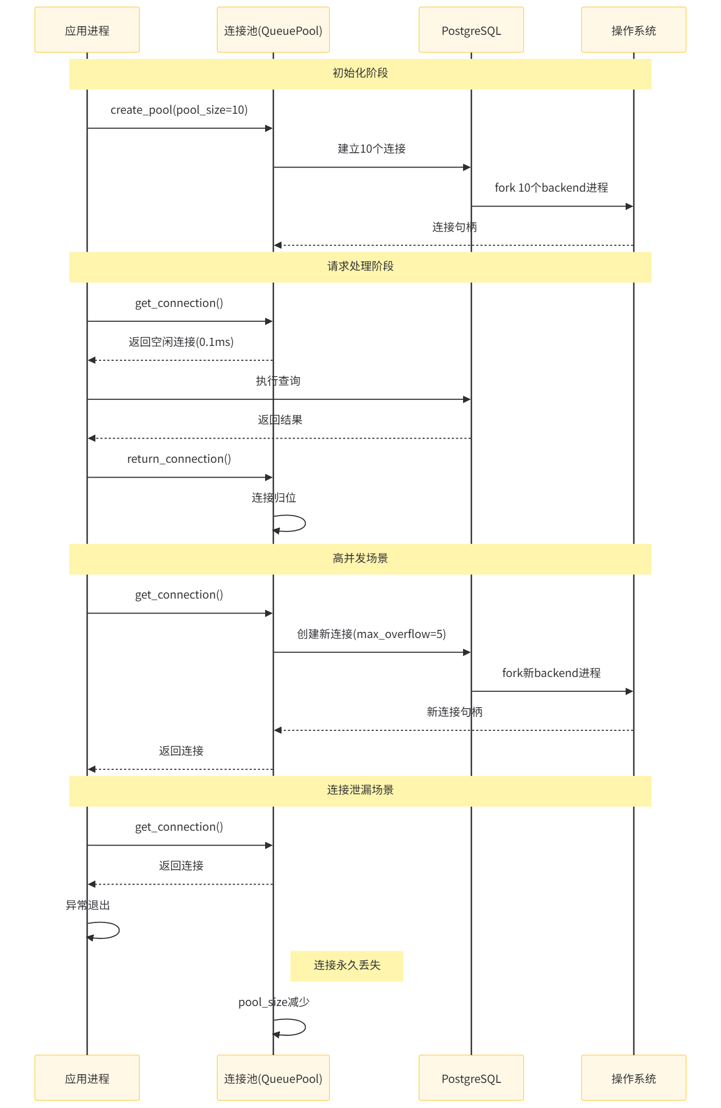 连接池的mermaid时序图