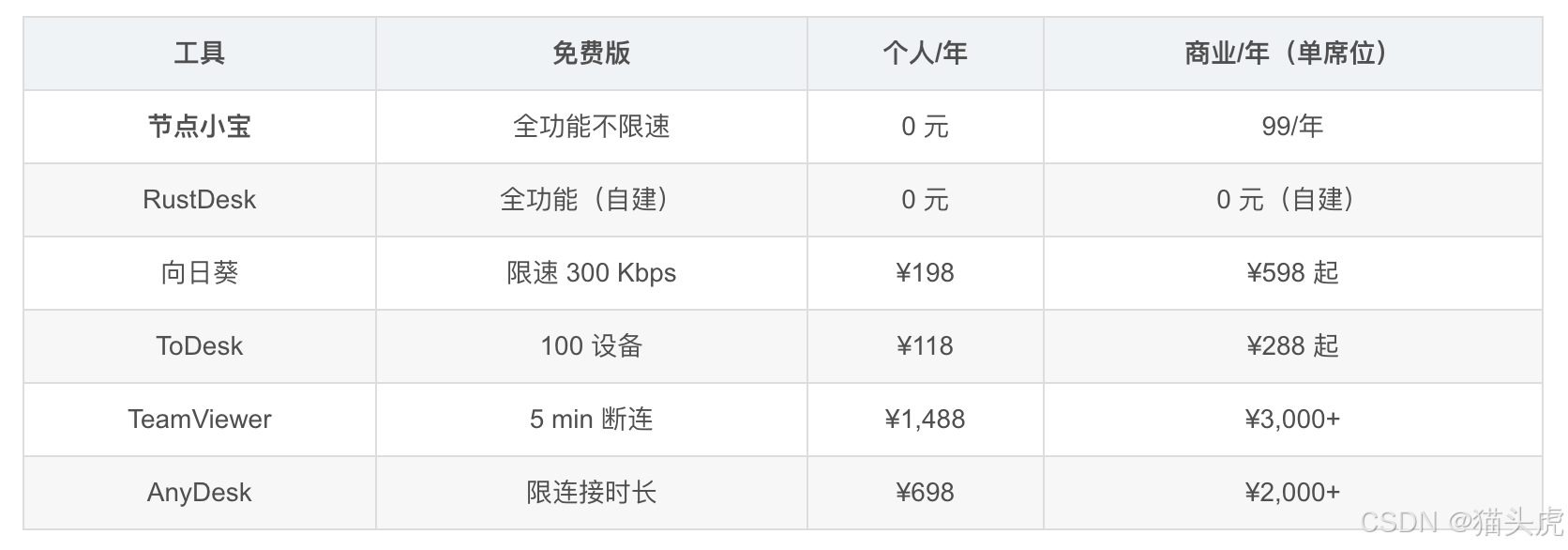 【远程工具系列】节点小宝、RustDesk、向日葵、ToDesk、TeamViewer、AnyDesk 等 6 款热门工具横向对比测评:主流远程控制工具如何选?一文解析优缺点包括开源、国产、免费