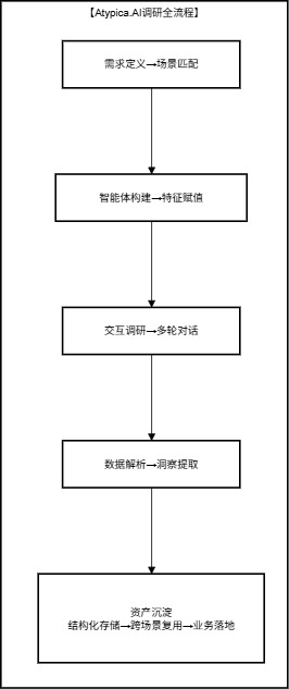 图5.1 atypica.AI调研全流程架构流程图