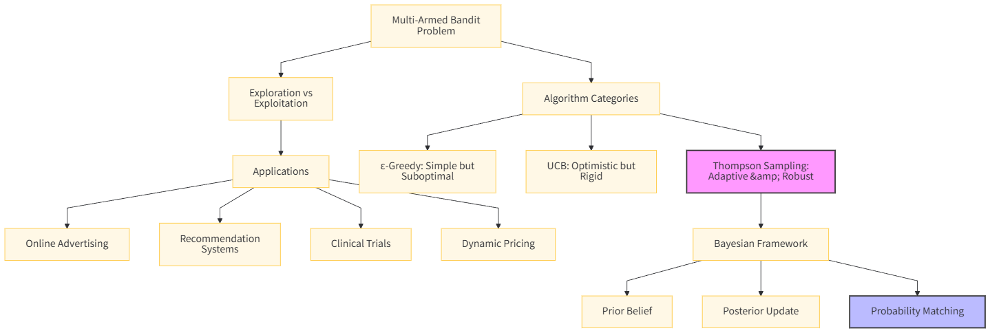问题空间与算法选择