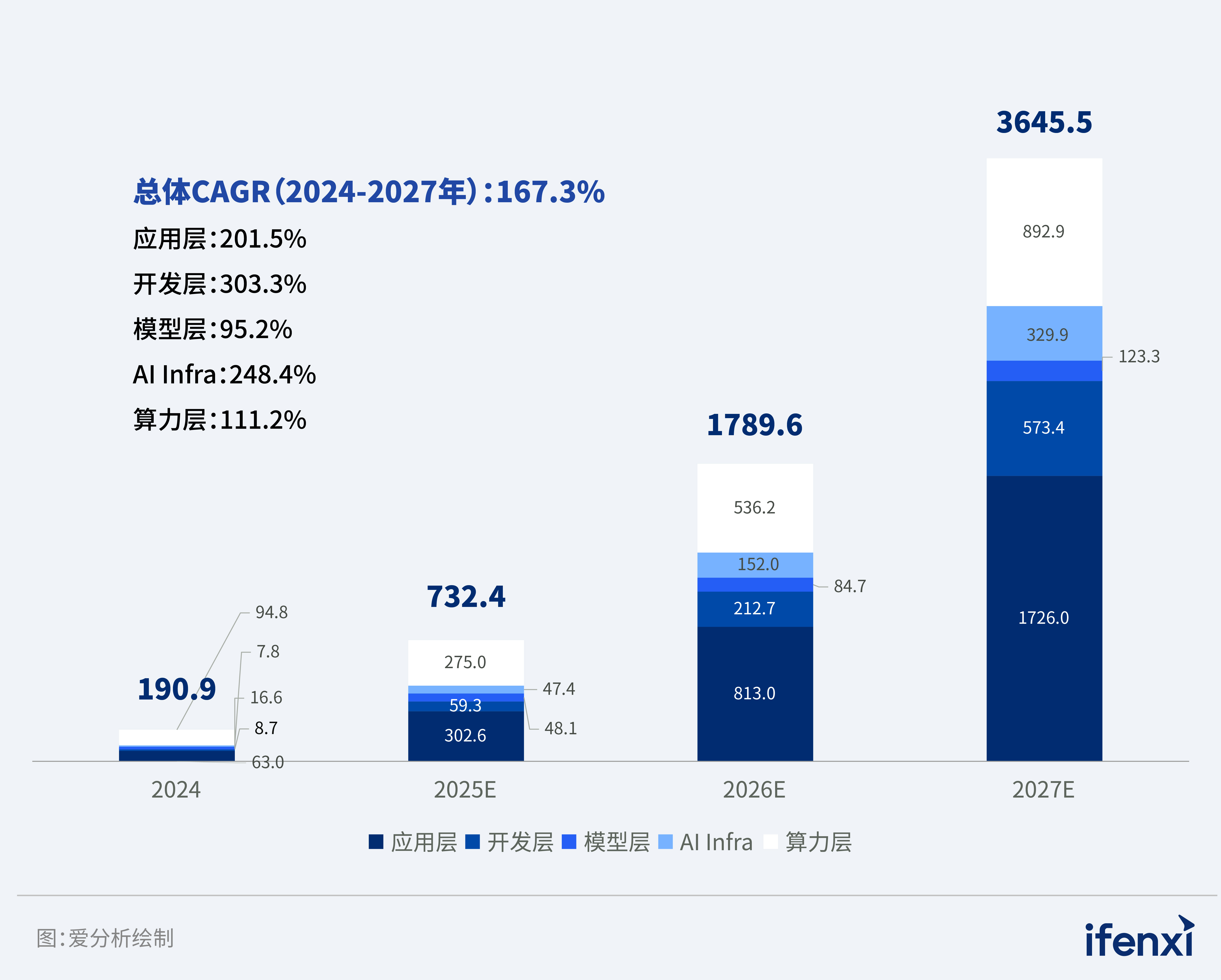 图 1 2024-2027年中国大模型产业规模（单位：亿元人民币）
