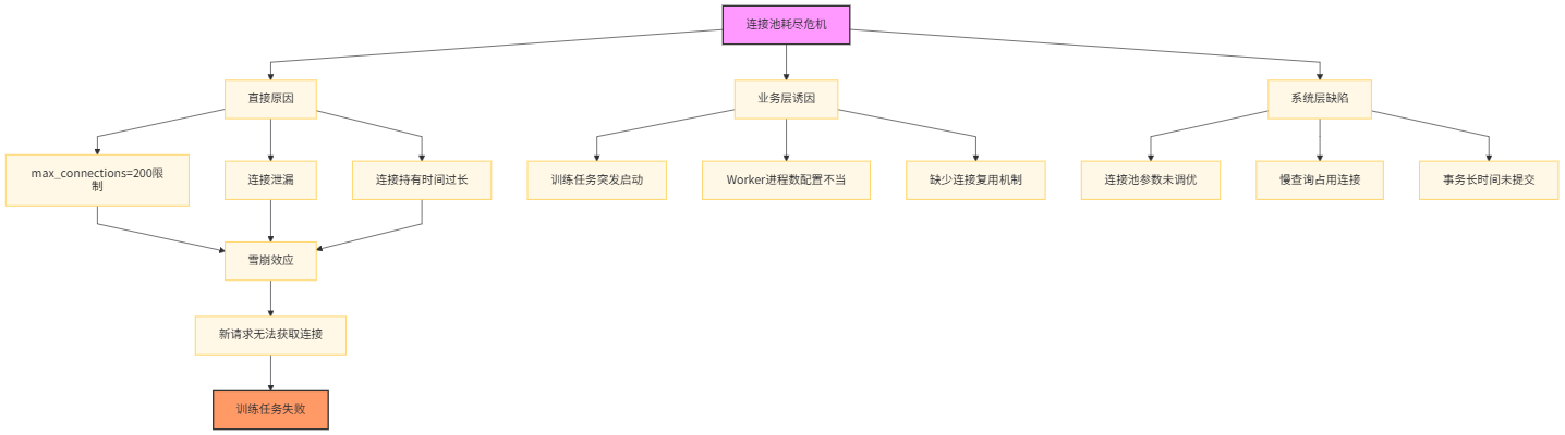 问题根因分析图