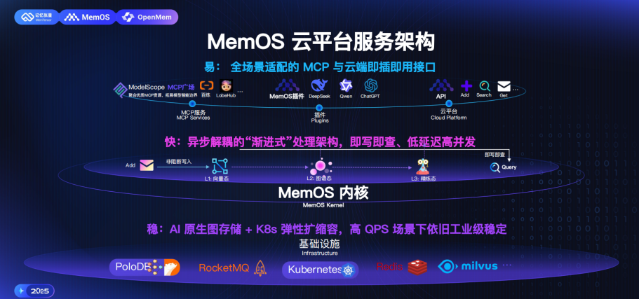 MemOS 云平台服务架构