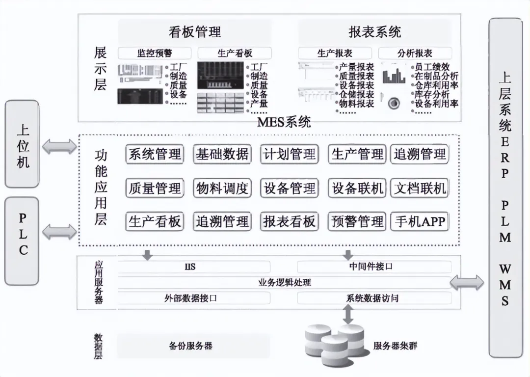 图5 MES系统架构