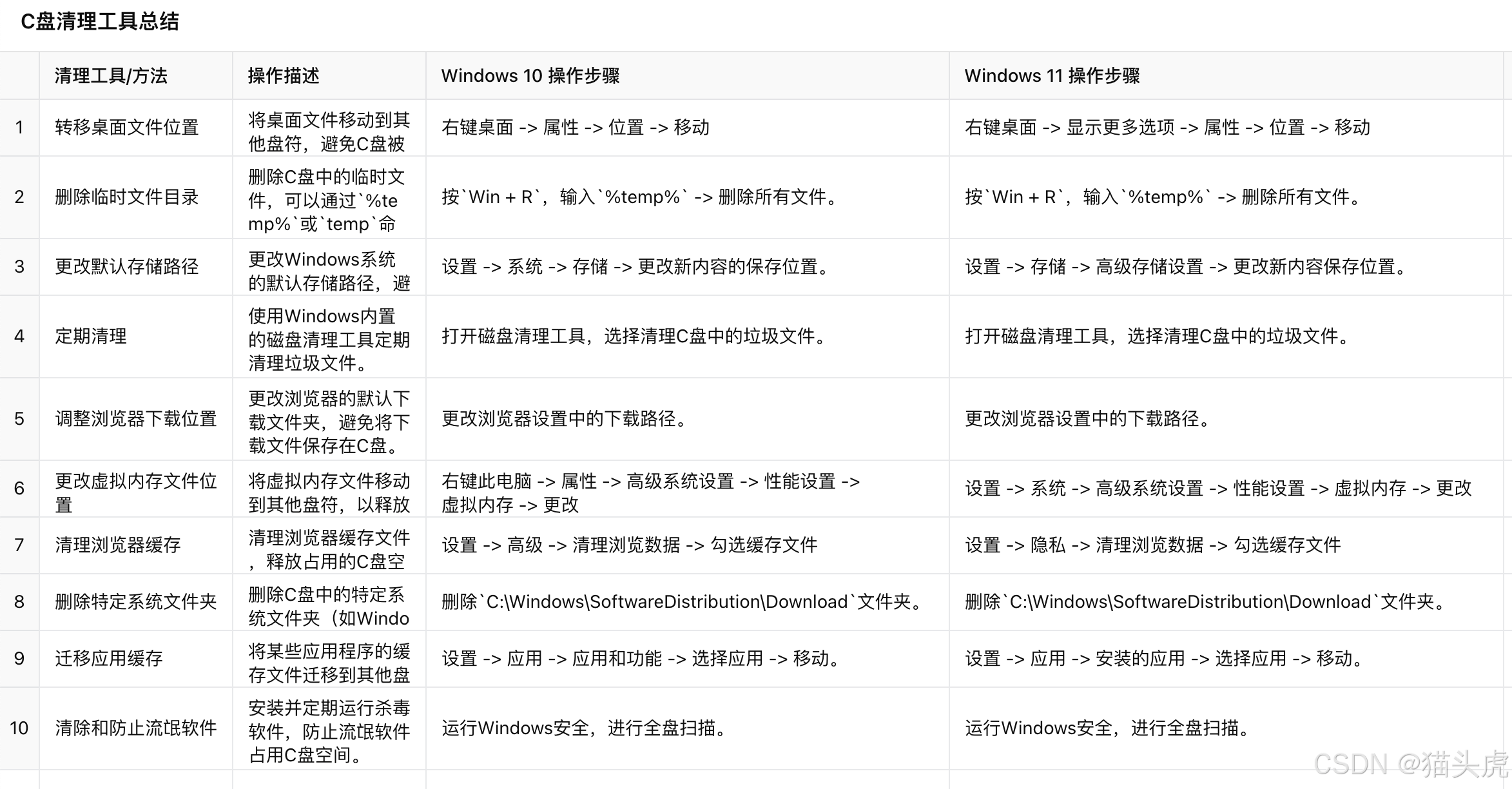 Windows 10和Windows 11电脑：C盘清理最全攻略，用这几招轻松解决，不存在C盘爆红