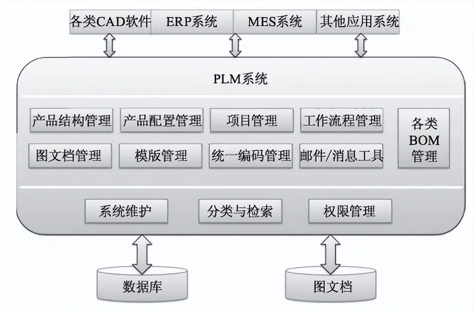 图4 PLM系统架构