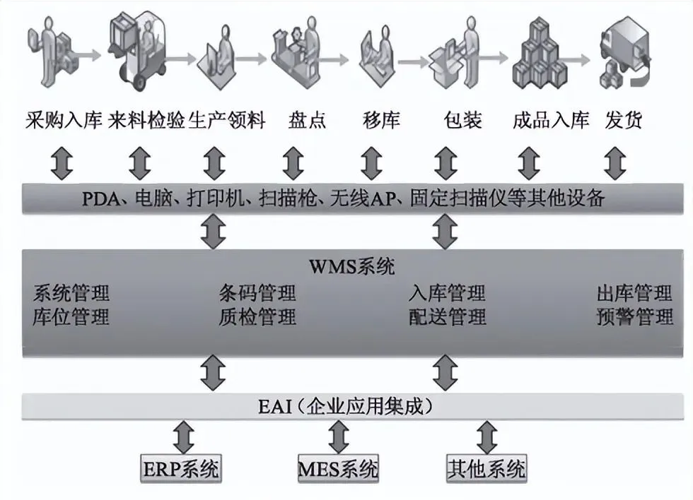 图6 WMS系统架构