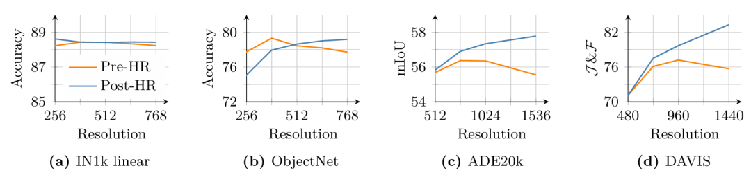 高分辨率适应效果