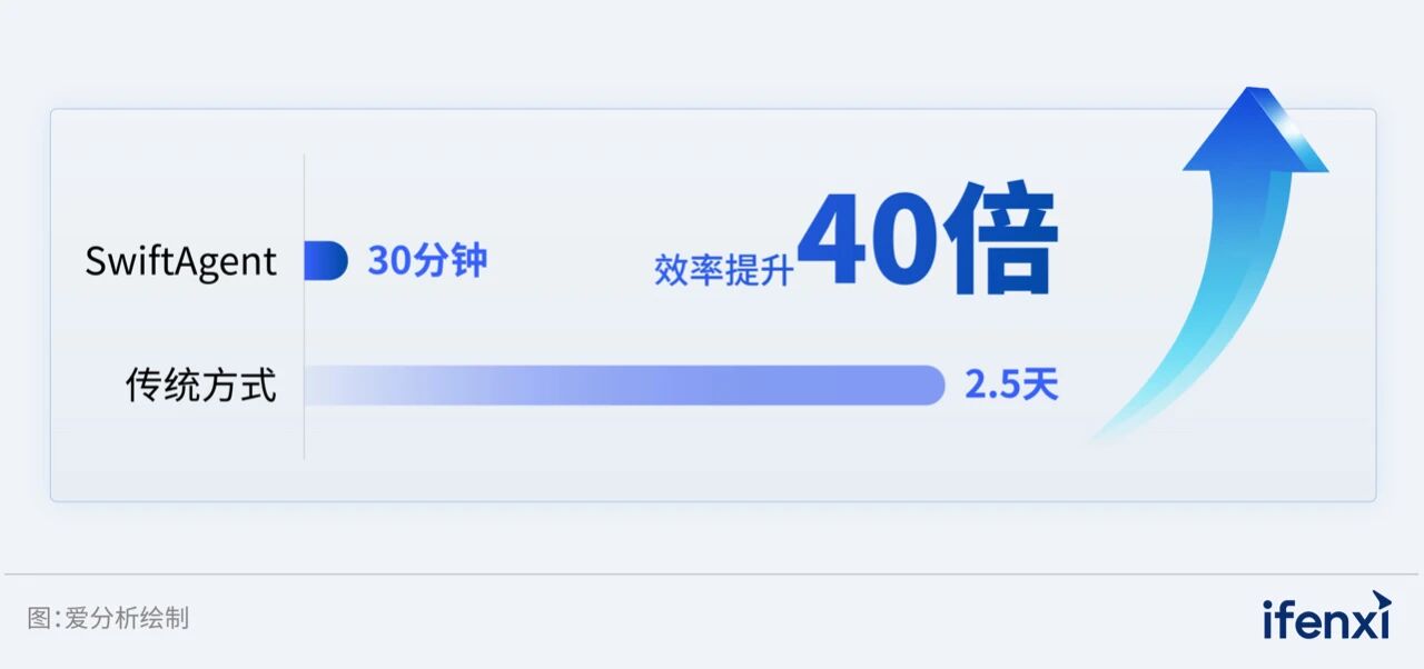 图6 报告生成用时对比