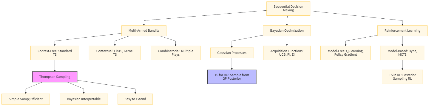 汤普森采样在算法谱系中的位置