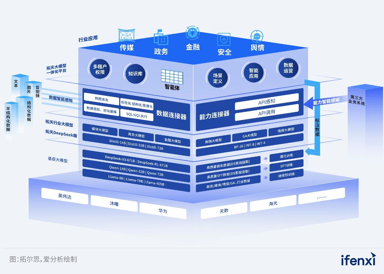 图9 拓天大模型一体化平台整体架构