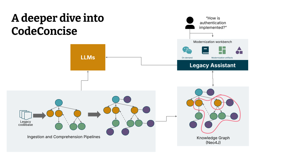 CodeConcise架构图