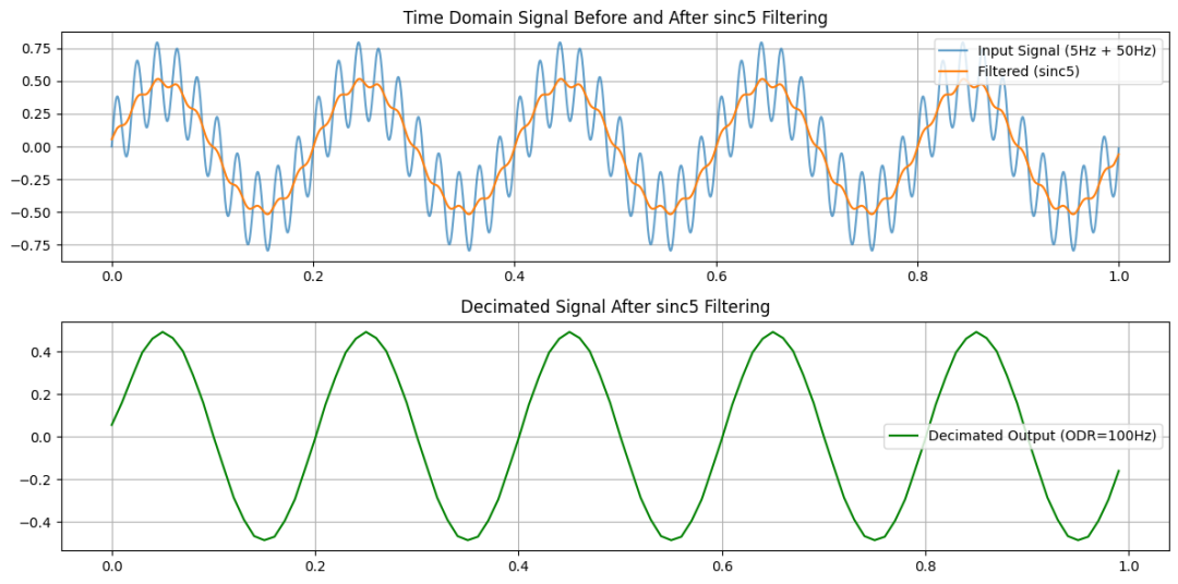 ODR = 100 Hz 时，使用 sinc5 滤波器对含有 50 Hz 干扰信号的滤波与抽取效果