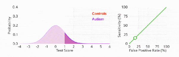 TPR 越高,同时 FPR 越低(即 ROC 曲线越陡),那么模型的性能就越好