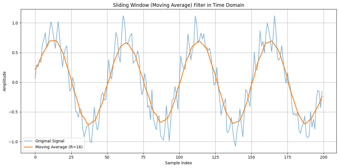 滑动平均滤波器（Moving Average）在时域中的卷积操作效果