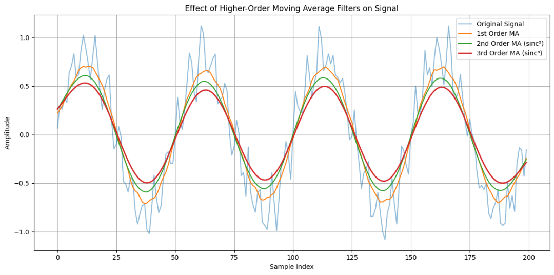 不同阶数的滤波器