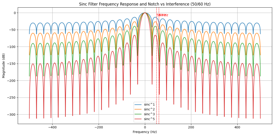 叠加工频干扰来仿真